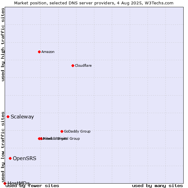 Market position of OpenSRS vs. Scaleway vs. HostMDs