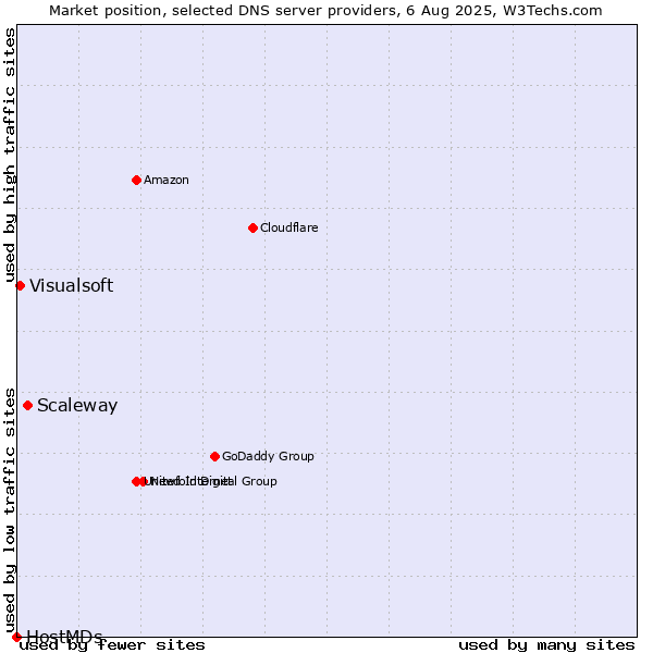 Market position of Scaleway vs. Visualsoft vs. HostMDs