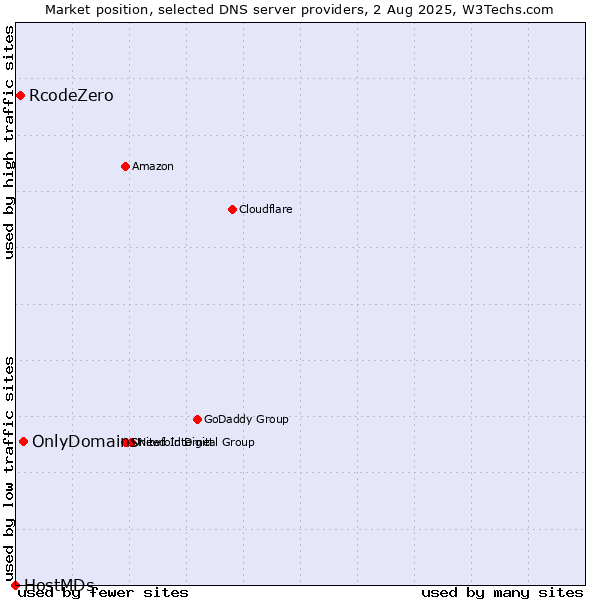 Market position of OnlyDomains vs. RcodeZero vs. HostMDs
