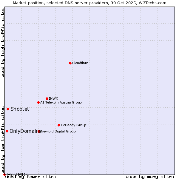 Market position of Shoptet vs. OnlyDomains vs. HostMDs