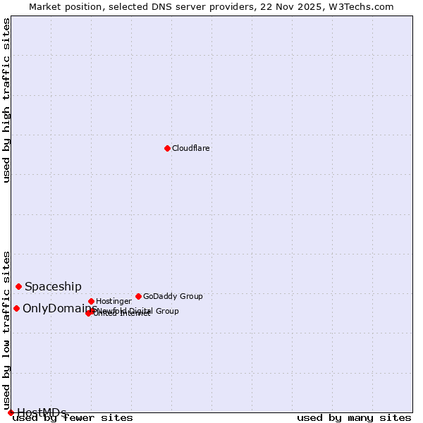 Market position of Spaceship vs. OnlyDomains vs. HostMDs