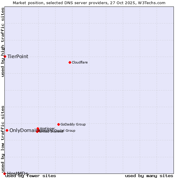 Market position of OnlyDomains vs. TierPoint vs. HostMDs
