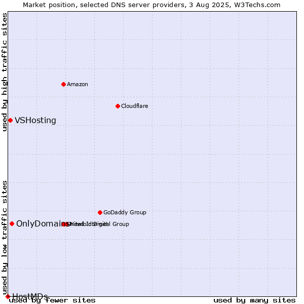 Market position of OnlyDomains vs. VSHosting vs. HostMDs