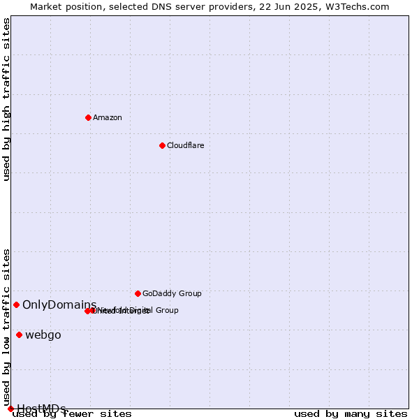 Market position of webgo vs. OnlyDomains vs. HostMDs