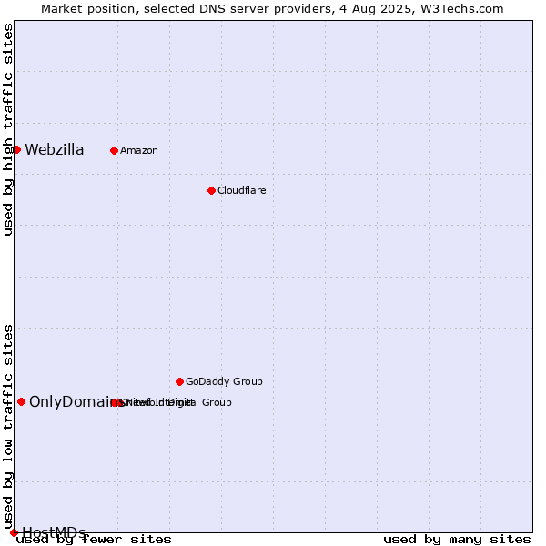 Market position of OnlyDomains vs. Webzilla vs. HostMDs