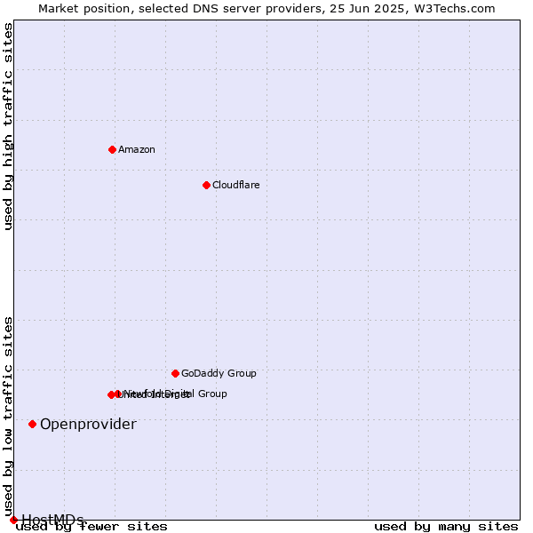 Market position of Openprovider vs. HostMDs