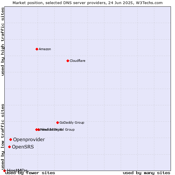 Market position of Openprovider vs. OpenSRS vs. HostMDs