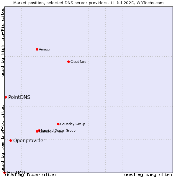 Market position of Openprovider vs. PointDNS vs. HostMDs