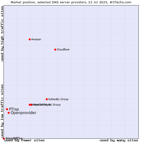 Market position of Openprovider vs. PTisp vs. HostMDs
