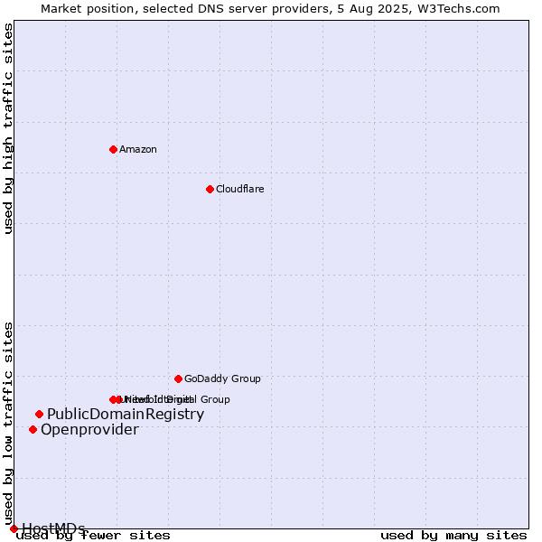 Market position of PublicDomainRegistry vs. Openprovider vs. HostMDs