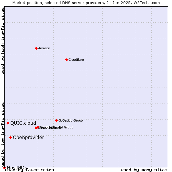 Market position of Openprovider vs. QUIC.cloud vs. HostMDs