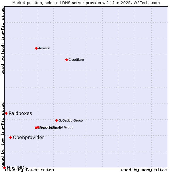 Market position of Openprovider vs. Raidboxes vs. HostMDs