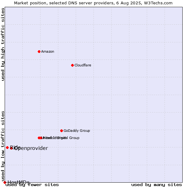 Market position of Openprovider vs. Ride vs. HostMDs