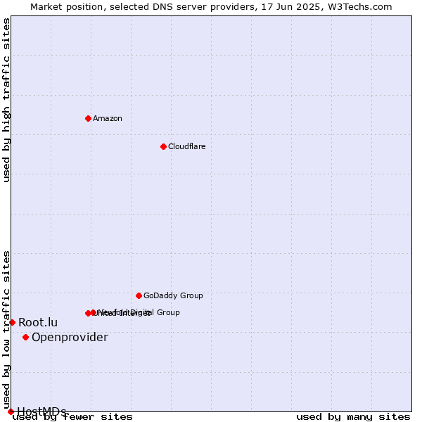 Market position of Openprovider vs. Root.lu vs. HostMDs