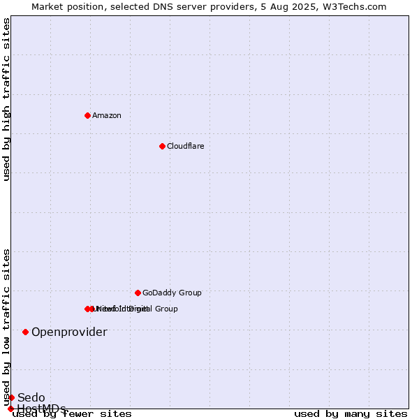 Market position of Openprovider vs. Sedo vs. HostMDs