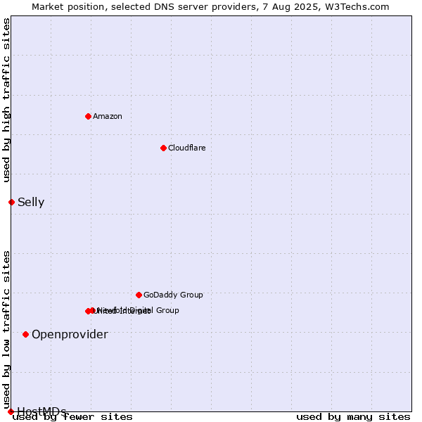Market position of Openprovider vs. Selly vs. HostMDs