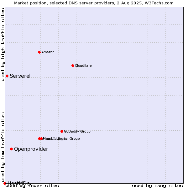 Market position of Openprovider vs. Serverel vs. HostMDs