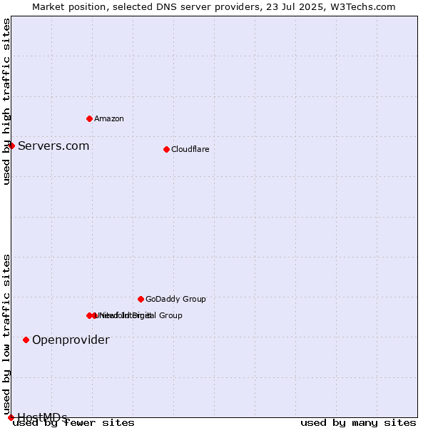 Market position of Openprovider vs. Servers.com vs. HostMDs