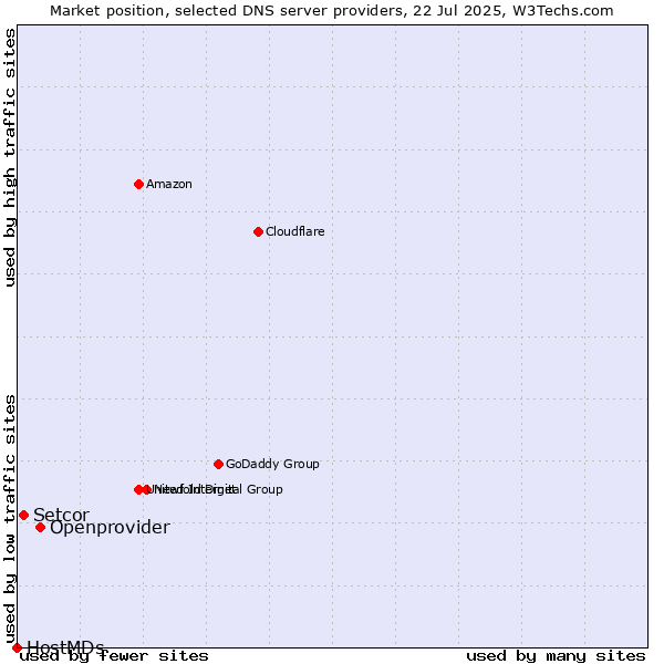 Market position of Openprovider vs. Setcor vs. HostMDs