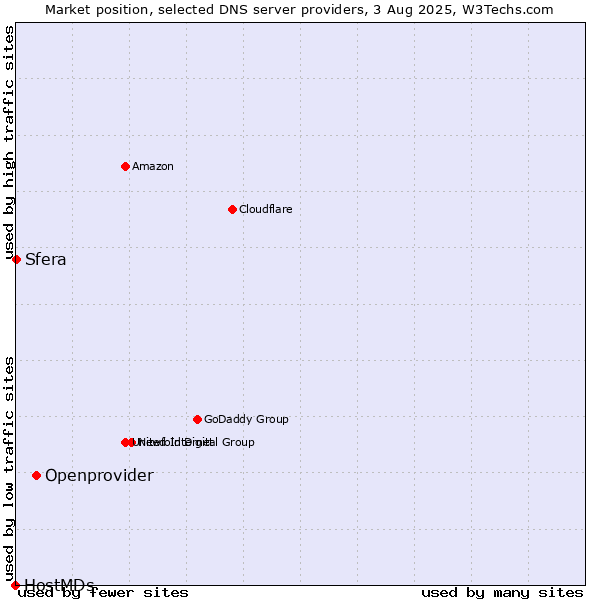 Market position of Openprovider vs. Sfera vs. HostMDs