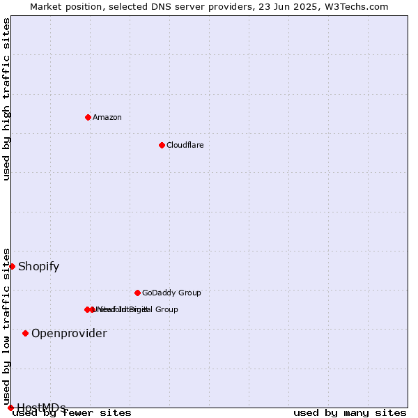 Market position of Openprovider vs. Shopify vs. HostMDs