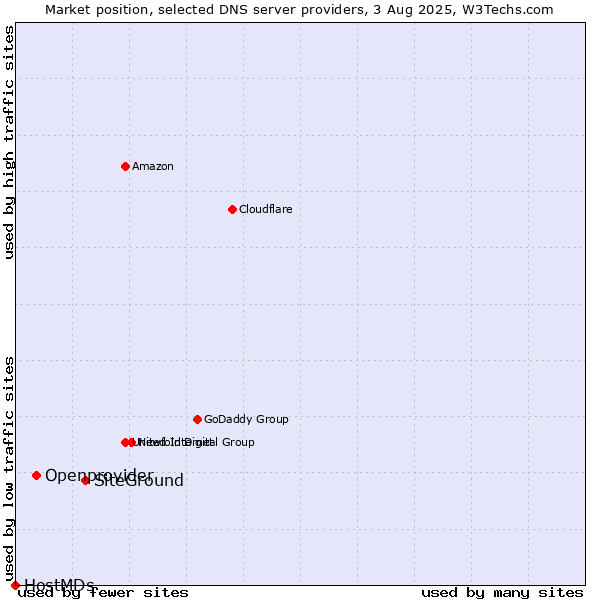 Market position of SiteGround vs. Openprovider vs. HostMDs