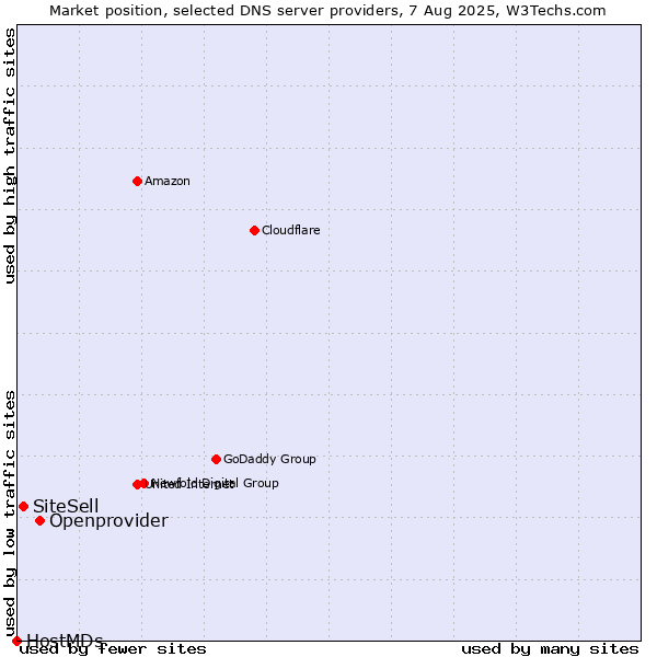 Market position of Openprovider vs. SiteSell vs. HostMDs