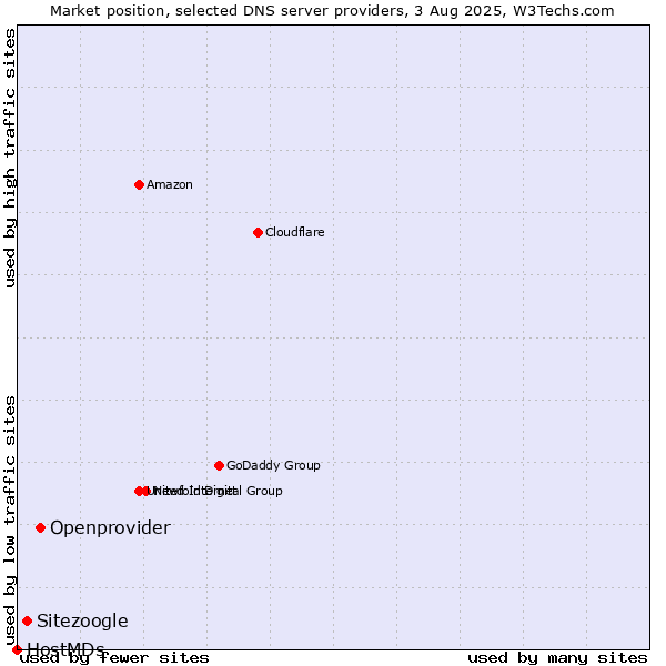 Market position of Openprovider vs. Sitezoogle vs. HostMDs