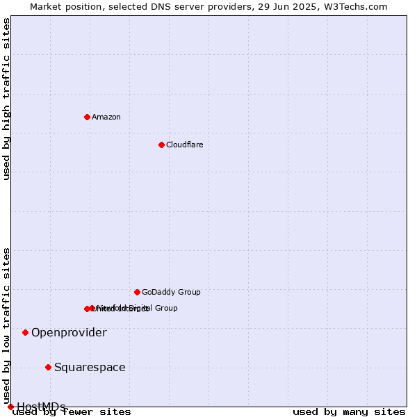 Market position of Squarespace vs. Openprovider vs. HostMDs