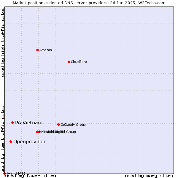 Market position of PA Vietnam vs. Openprovider vs. HostMDs