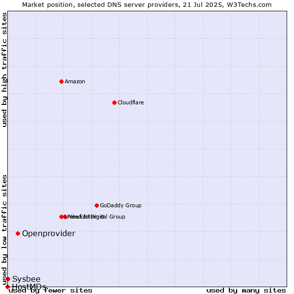 Market position of Openprovider vs. Sysbee vs. HostMDs