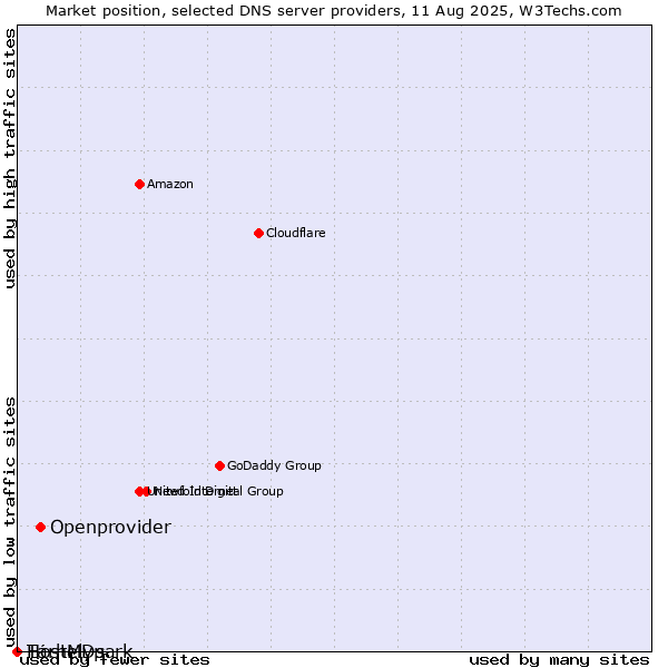 Market position of Openprovider vs. Tárhelypark vs. HostMDs
