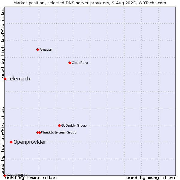 Market position of Openprovider vs. Telemach vs. HostMDs