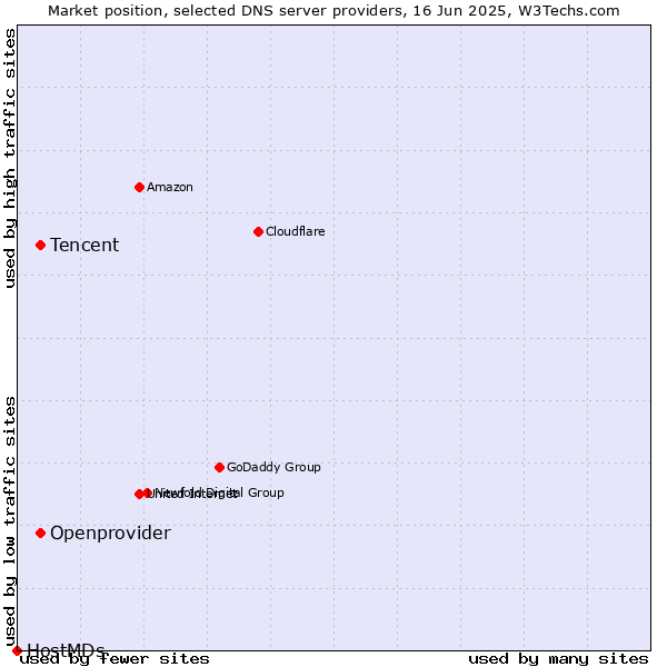 Market position of Tencent vs. Openprovider vs. HostMDs