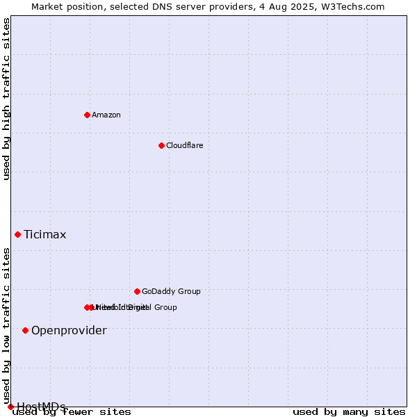 Market position of Openprovider vs. Ticimax vs. HostMDs