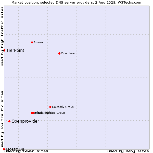 Market position of Openprovider vs. TierPoint vs. HostMDs