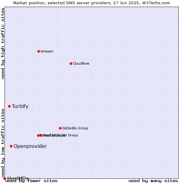 Market position of Openprovider vs. Turbify vs. HostMDs