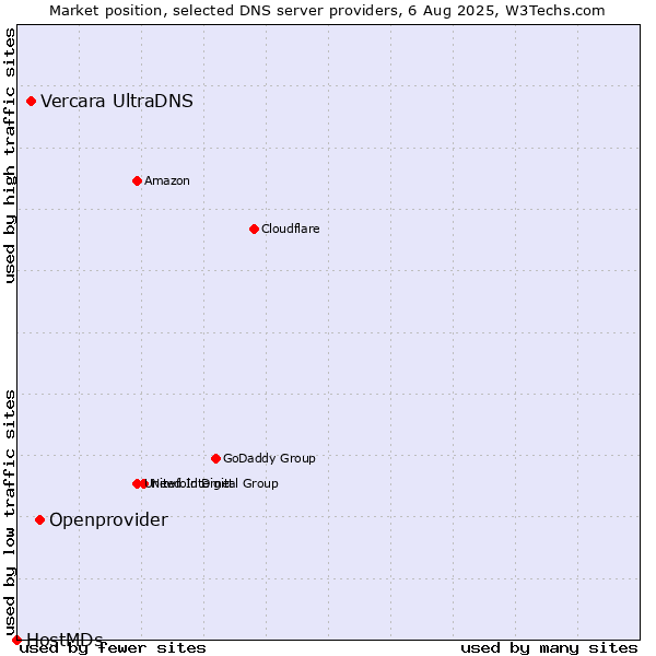 Market position of Openprovider vs. Vercara UltraDNS vs. HostMDs