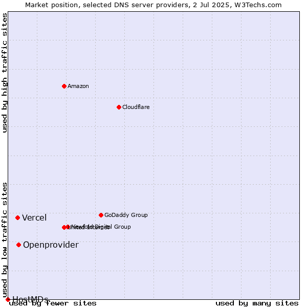 Market position of Openprovider vs. Vercel vs. HostMDs