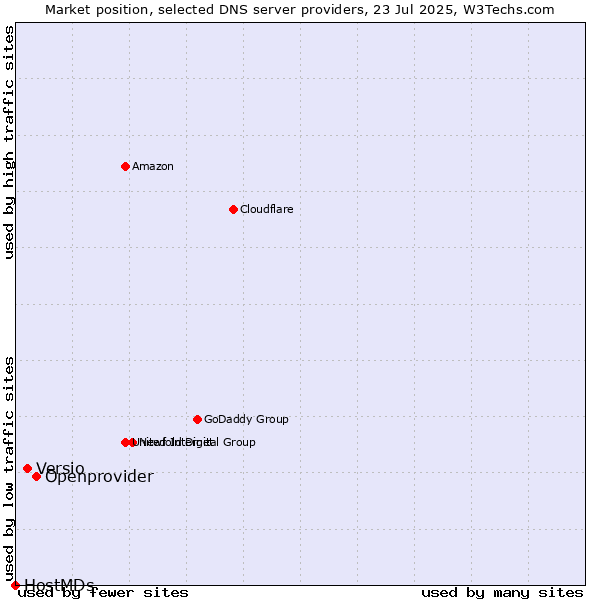 Market position of Openprovider vs. Versio vs. HostMDs