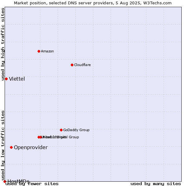 Market position of Openprovider vs. Viettel vs. HostMDs