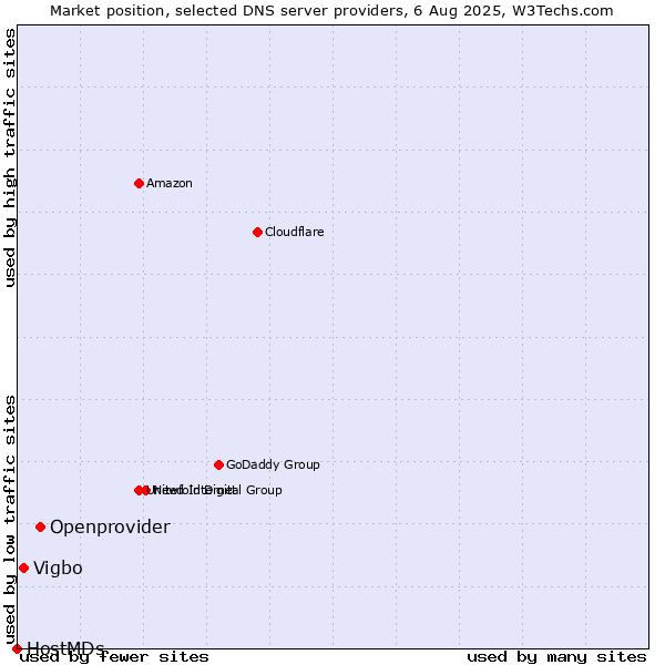 Market position of Openprovider vs. Vigbo vs. HostMDs