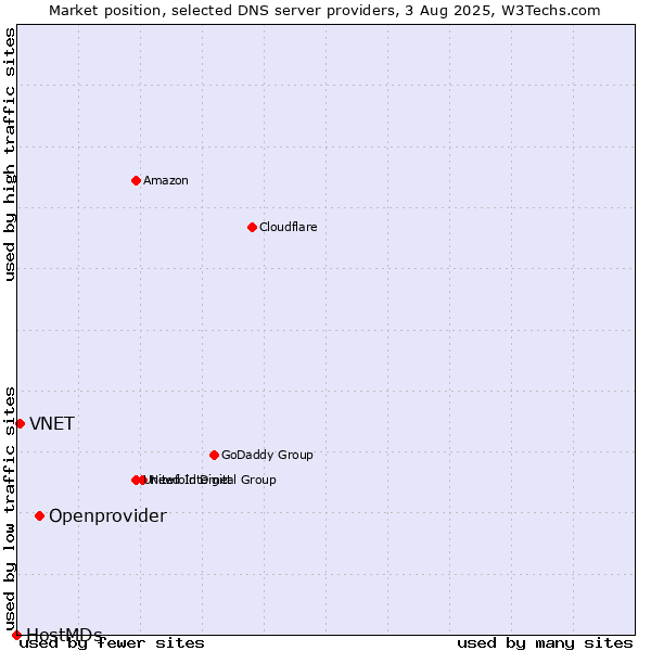 Market position of Openprovider vs. VNET vs. HostMDs