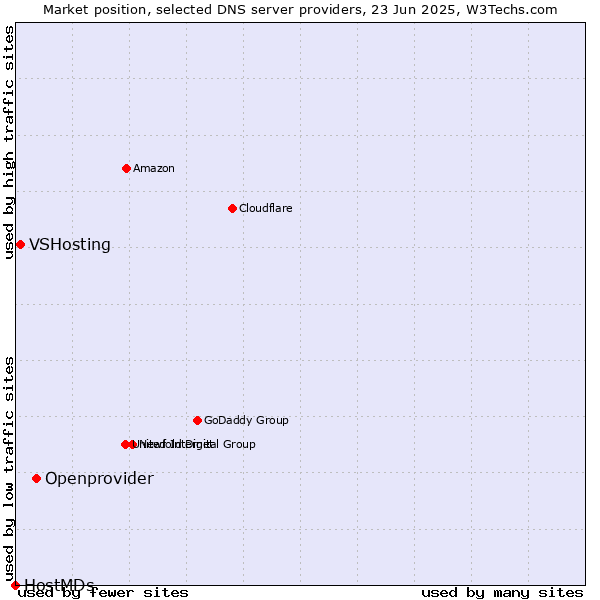 Market position of Openprovider vs. VSHosting vs. HostMDs