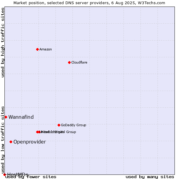 Market position of Openprovider vs. Wannafind vs. HostMDs