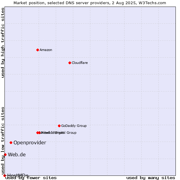 Market position of Openprovider vs. Web.de vs. HostMDs