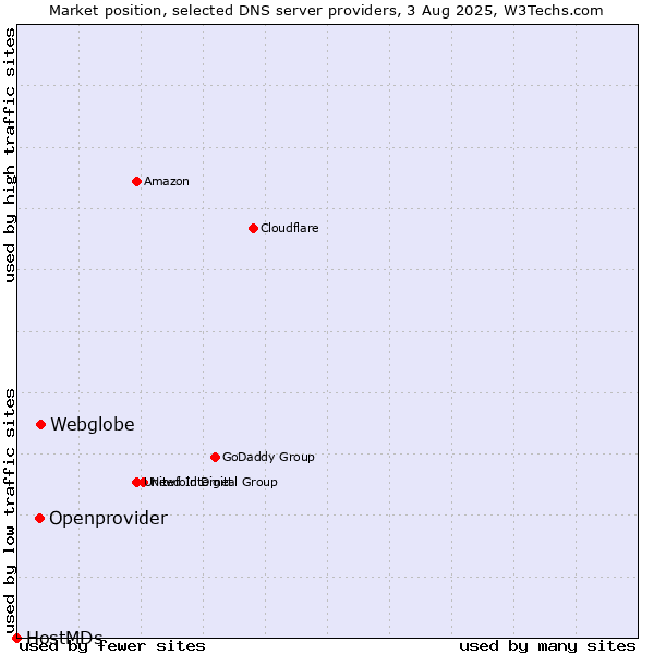 Market position of Webglobe vs. Openprovider vs. HostMDs