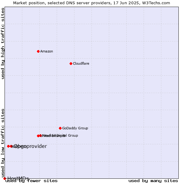 Market position of Openprovider vs. webgo vs. HostMDs