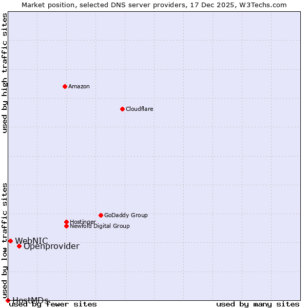 Market position of Openprovider vs. WebNIC vs. HostMDs