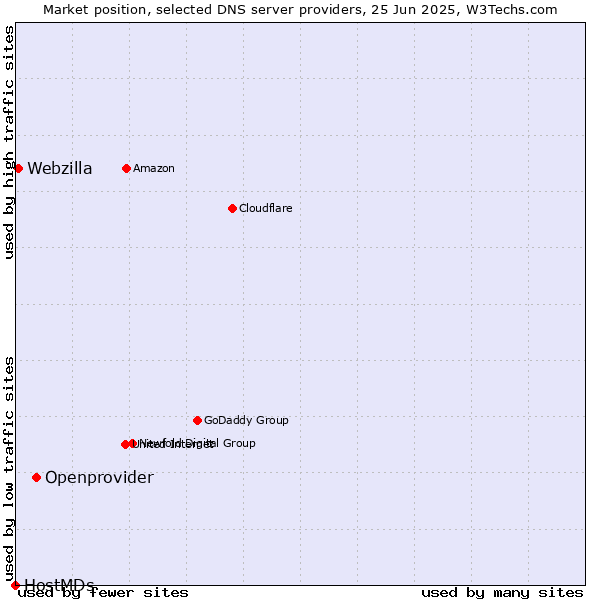 Market position of Openprovider vs. Webzilla vs. HostMDs